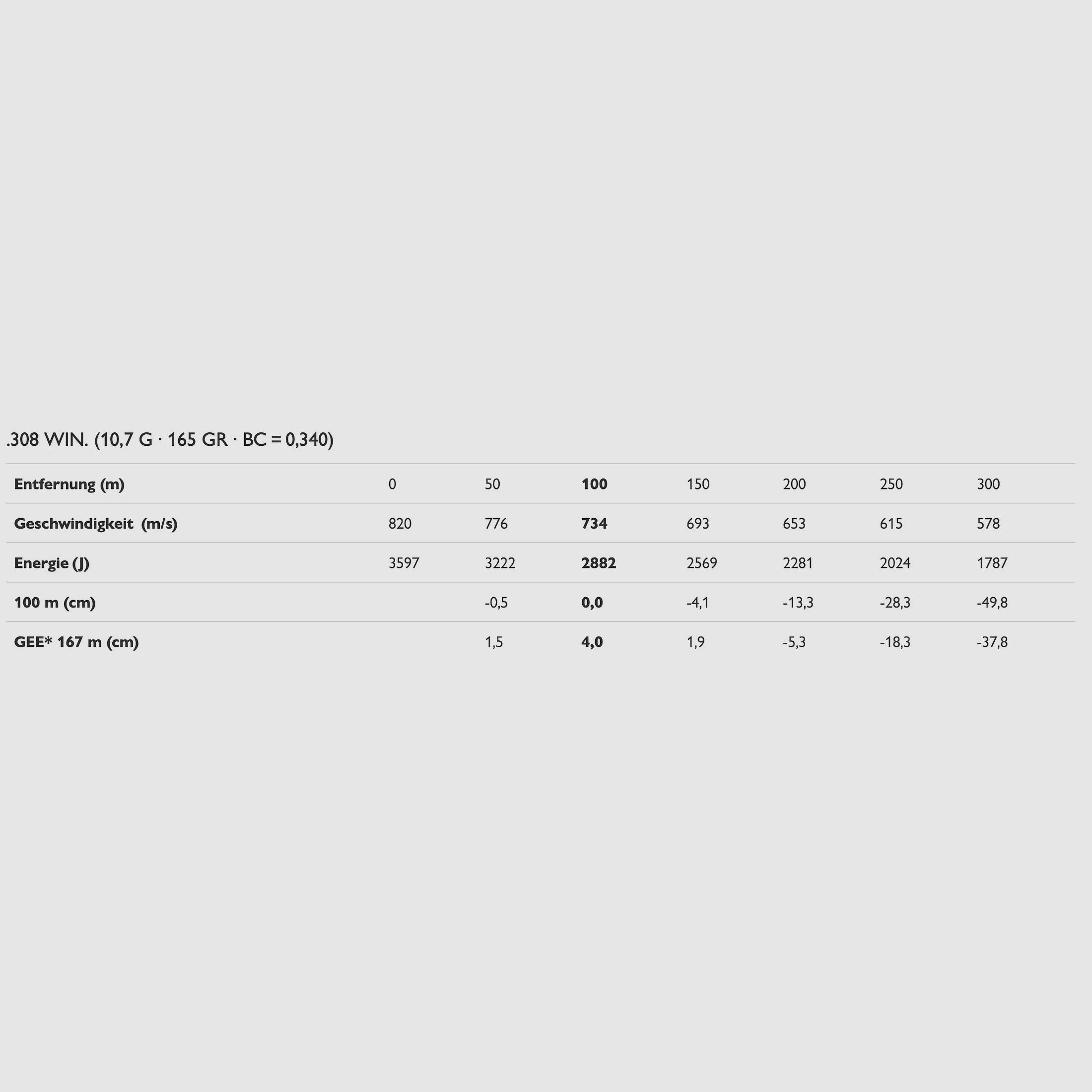 Blaser 80401123 .308 Win. CDP 10,7g 165grs. Langwaffenmunition