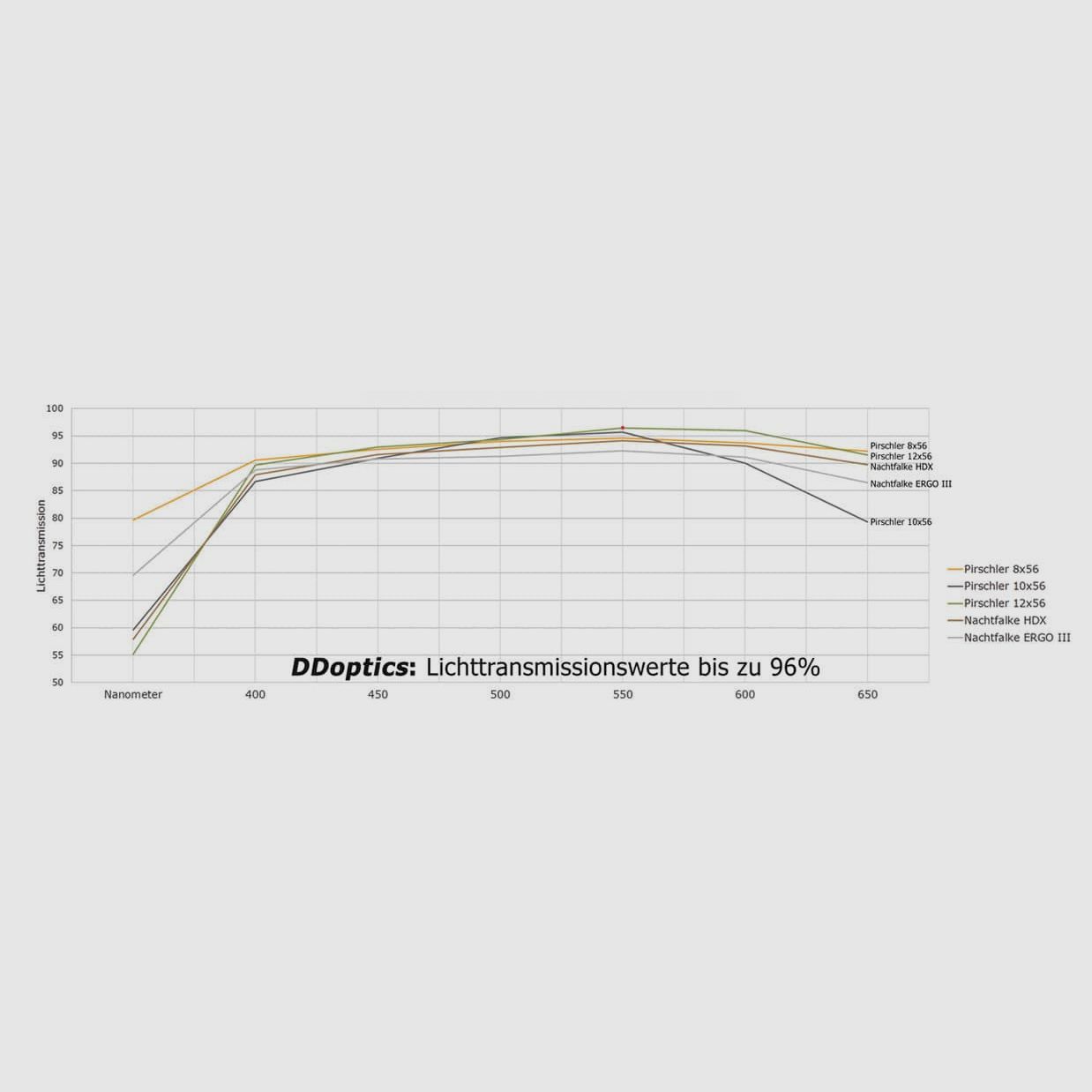 DDoptics Fernglas | Pirschler 8×56 | Gen3 | braun | Loden-Leder