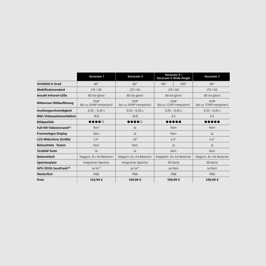 Zeiss Secacam 5 Wide-Angle Wildlife Camera