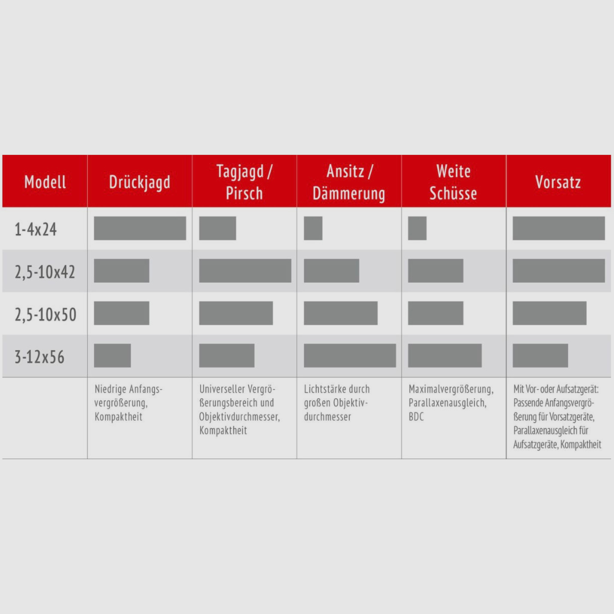 Minox 80413879 riflescope RS-4 2.5-10x42 illuminated reticle 4 2 image plane RS4