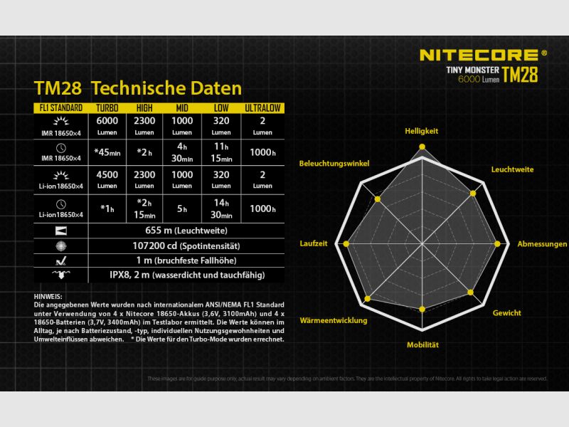 Nitecore Taschenlampe TM28 – 6000 Lumen, Bild 13 von 13