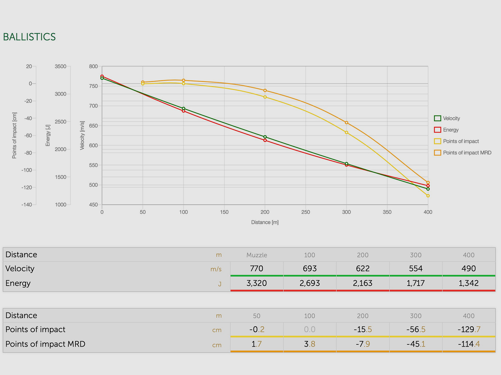 Sellier & Bellot 155484 7x64 Teilmantel SPCE 11,2g 173grs.