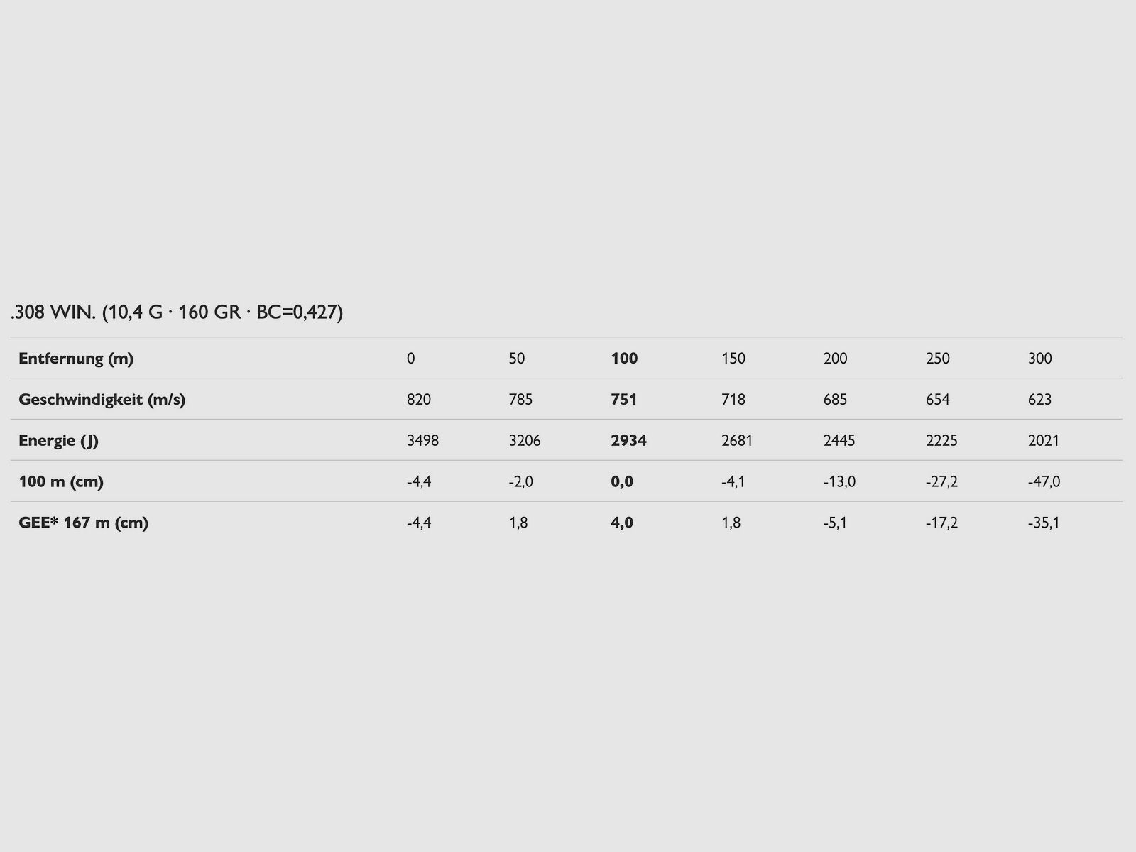 Blaser 80401124 .308 Win. CDC 10,4g 160grs. Langwaffenmunition