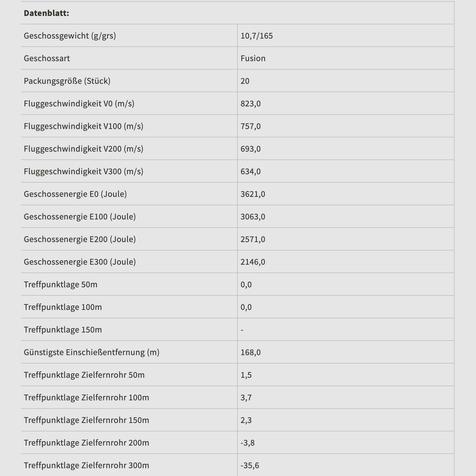 Federal Ammunition 2000237 .308 Win. Fusion 10.7g 165grs. 20 pieces