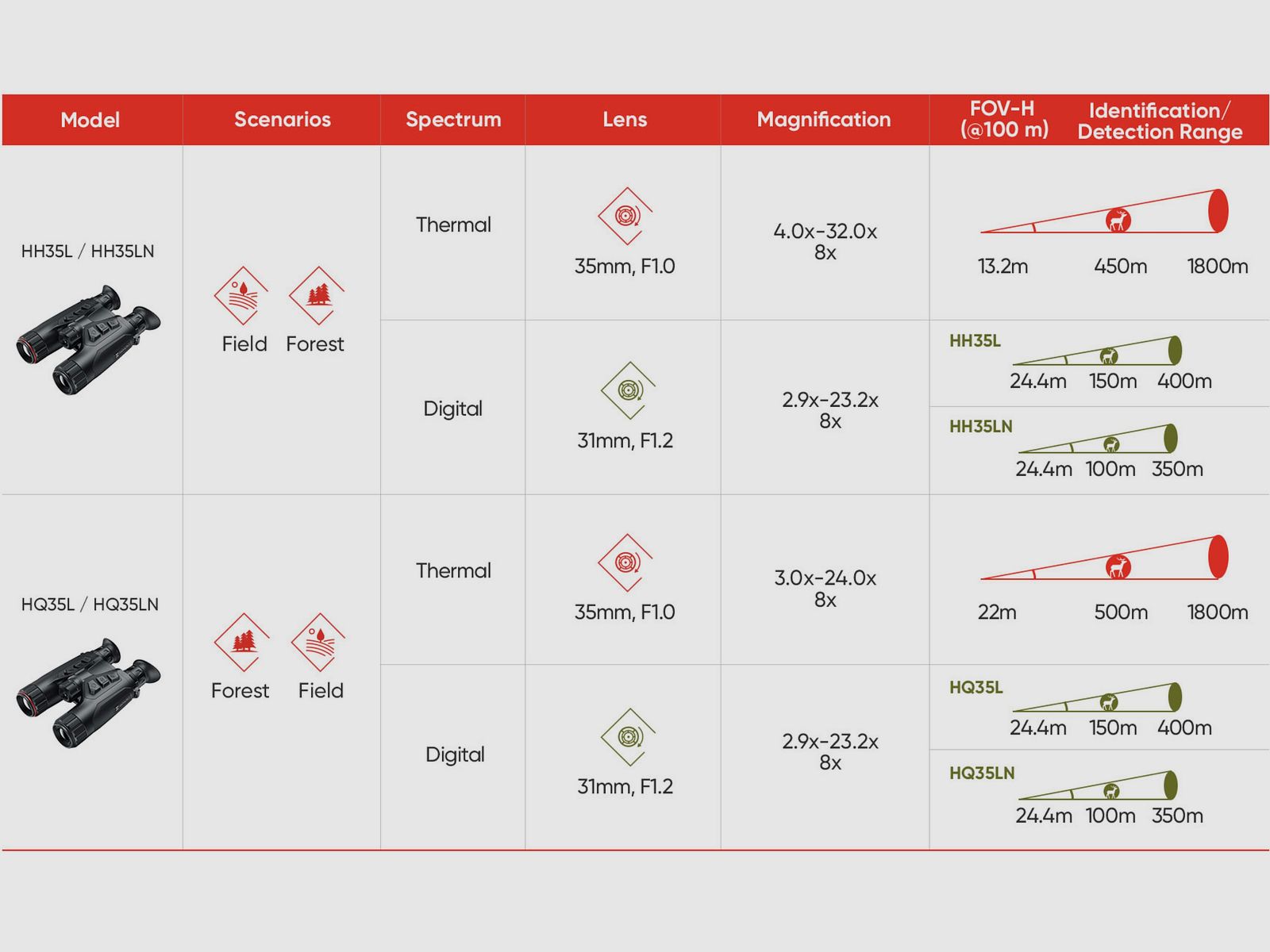 Hikmicro Binocular Habrok HQ35LN imagen térmica/visión nocturna/cámara digital 940Nm 2560 x 1440