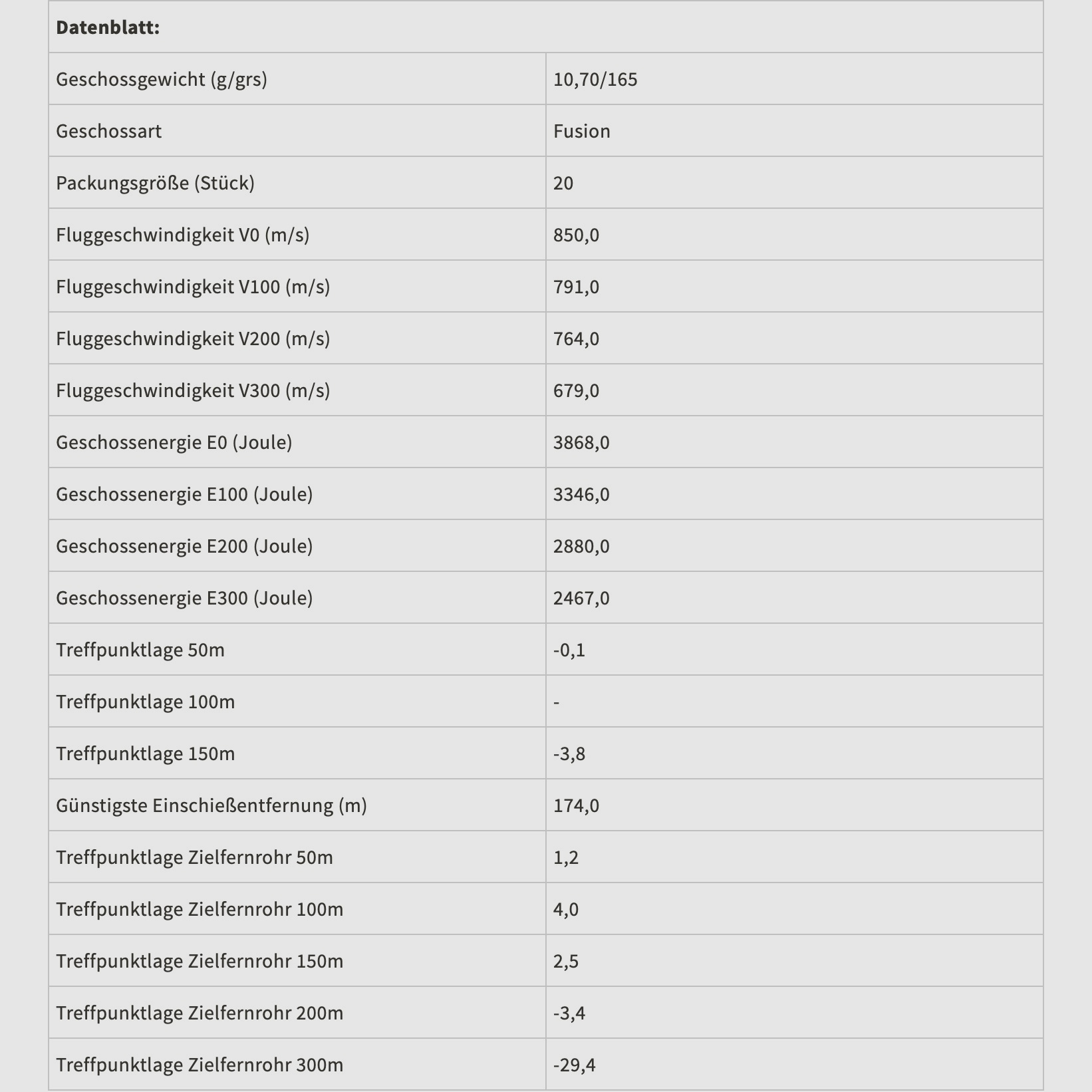 Federal Ammunition 2000234 .30-06 Spr. Fusion 10.7g/165grs.