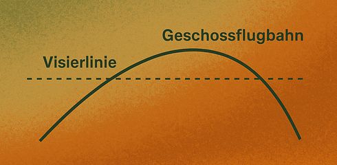 Mehr als nur „Fleck auf 100“ – Warum das Einschießen durchdacht sein will