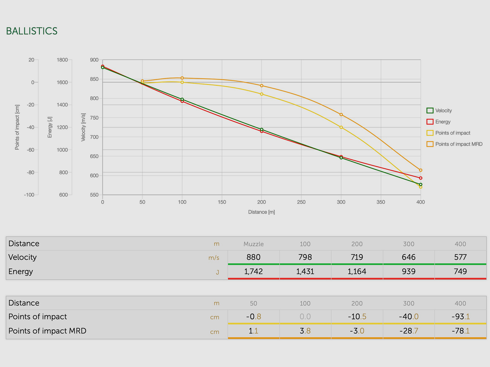 Sellier & Bellot 2010788 .223 Rem. Full metal jacket 4.5g 69grs. 100 pcs rifle cartridges