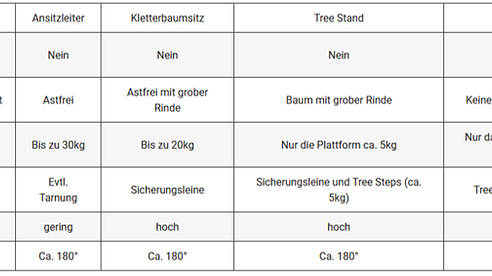 Saddle Hunting Teil I – eine Alternative für deutsche Reviere?