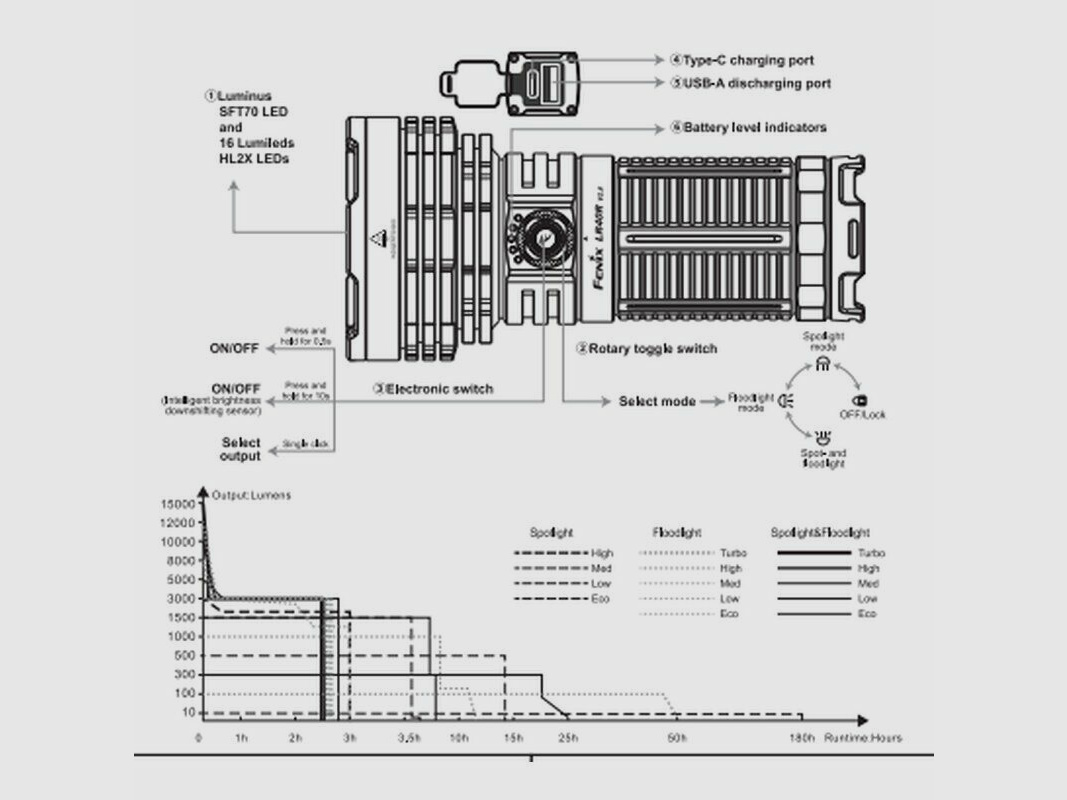 Fenix LR40R V2.0 LED flashlight