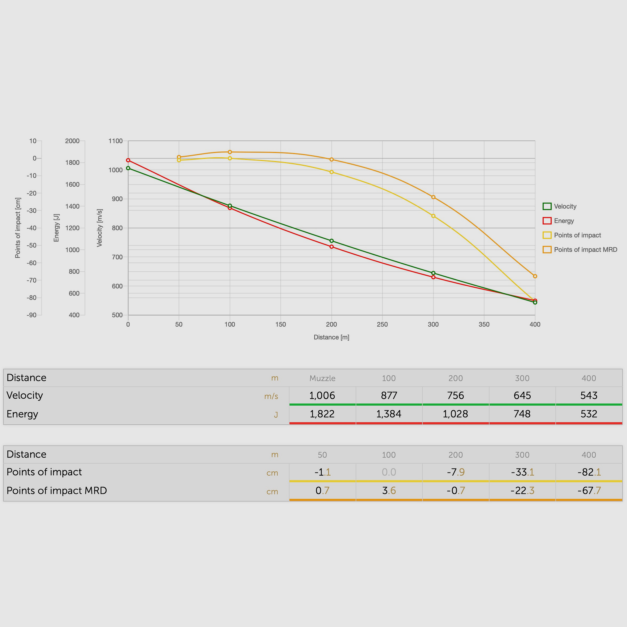 Sellier & Bellot 186962 .223 Rem. Vollmantel BT 3,6g 55grs. 100 Stk