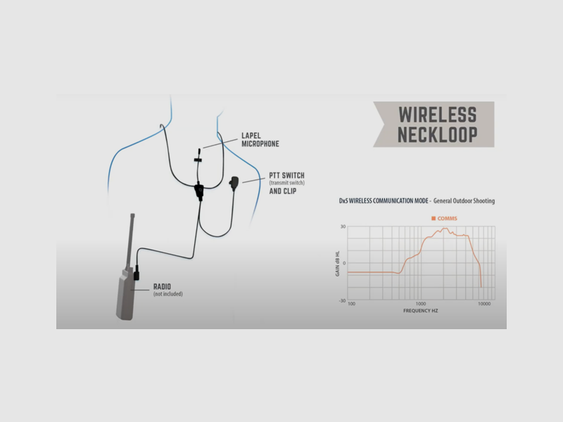 ProFlex DX5 Communication Set