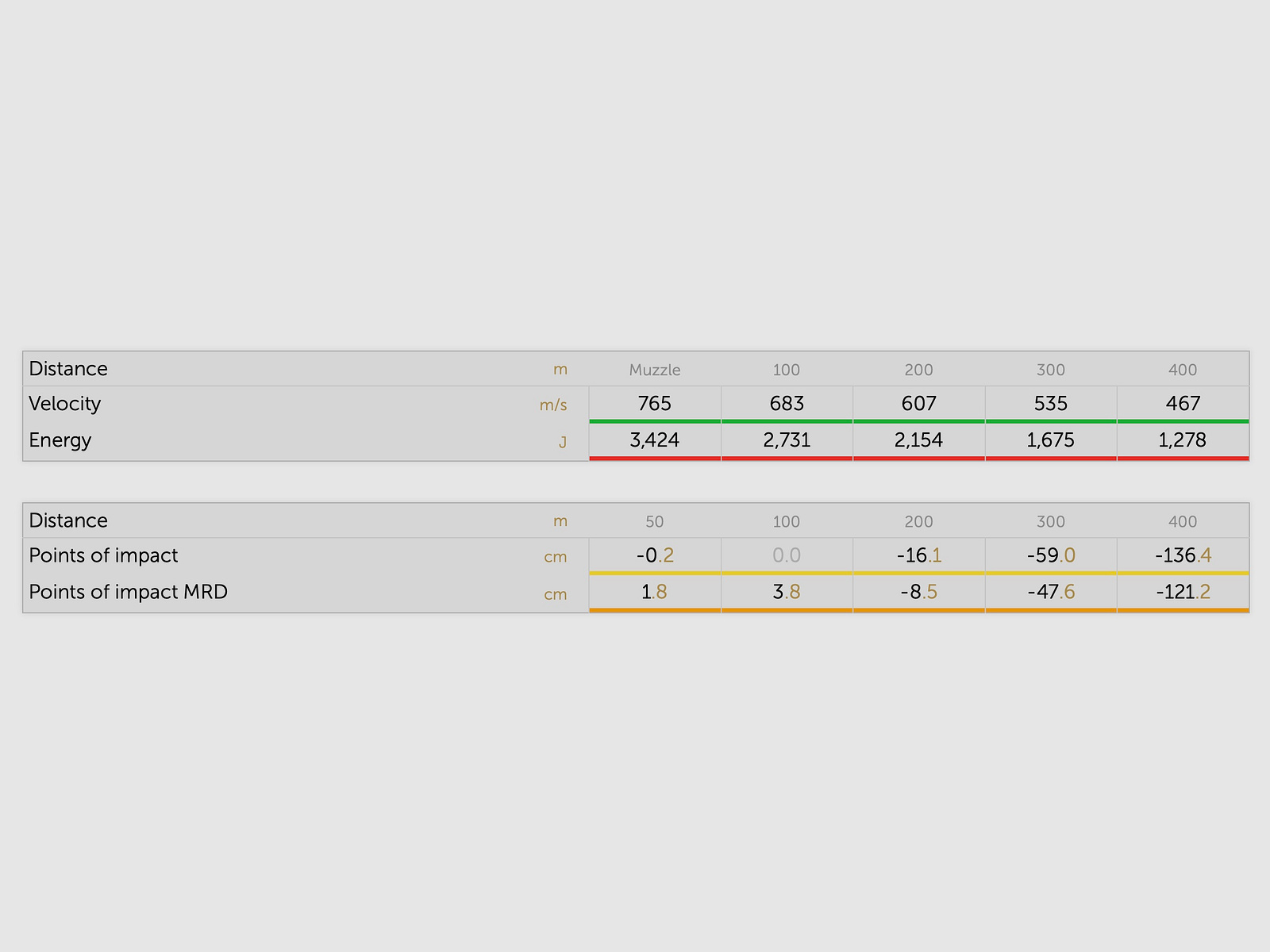 Sellier & Bellot 181682 .308 Win. Teilmantel SPCE 11,7g/180grs.