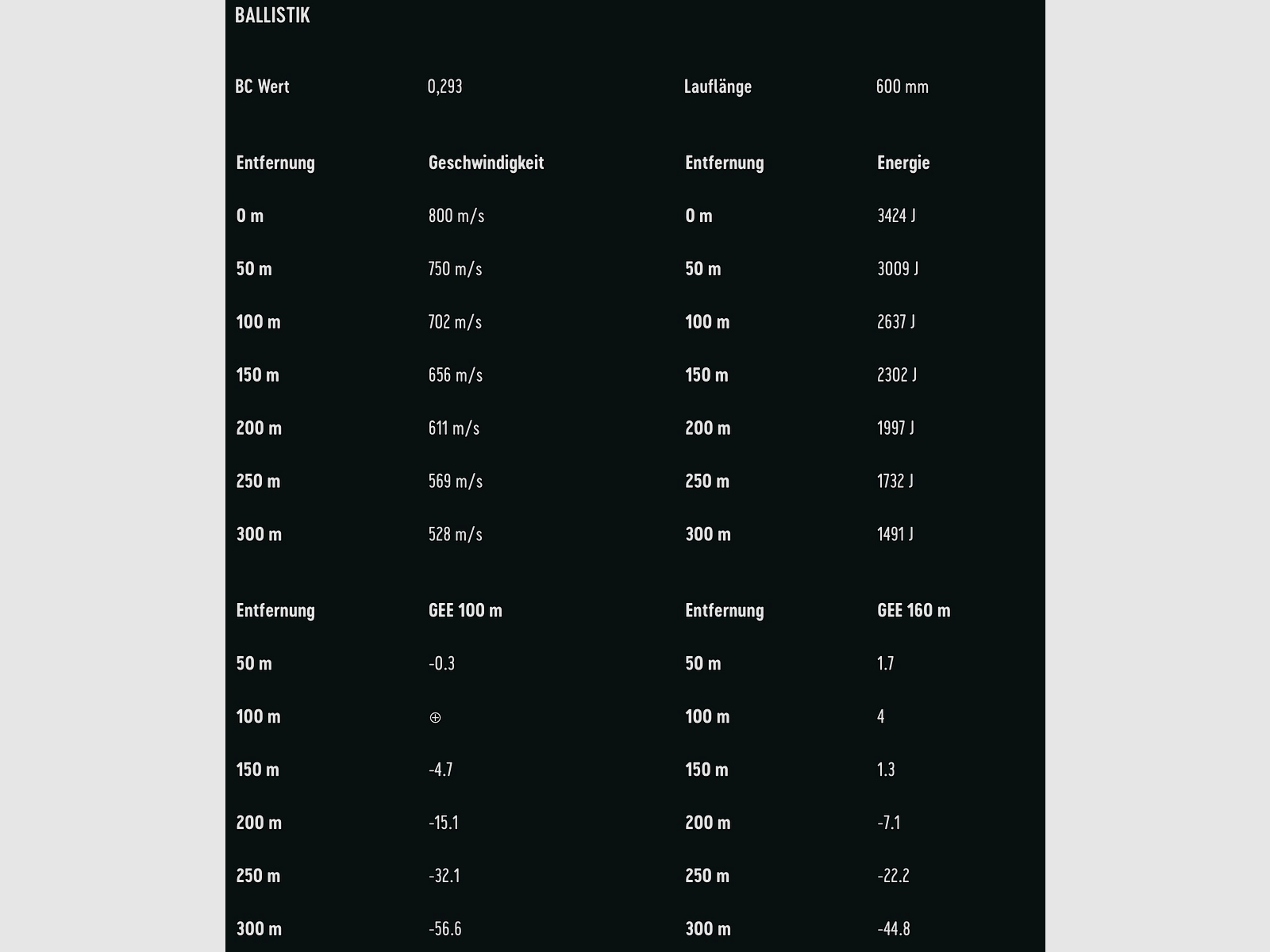 RWS 2117908 Doppelkern .308 Win. 10,7g 165gr Büchsenmunition 20 Stk.