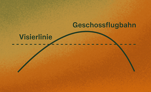 Mehr als nur „Fleck auf 100“ – Warum das Einschießen durchdacht sein will