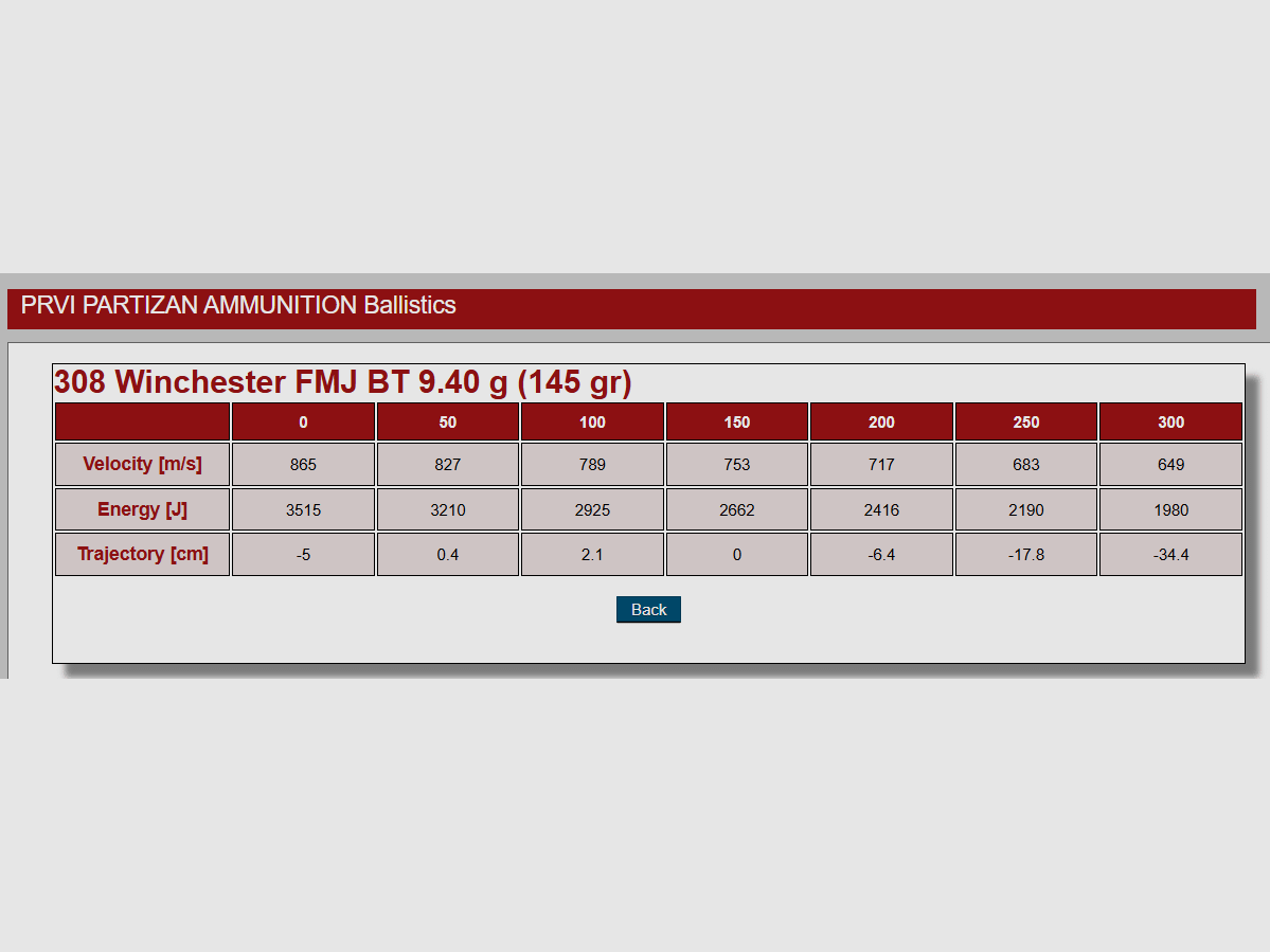  180 Patronen PRVI/PPU .308 Win. 145grs - FMJ BT Military
