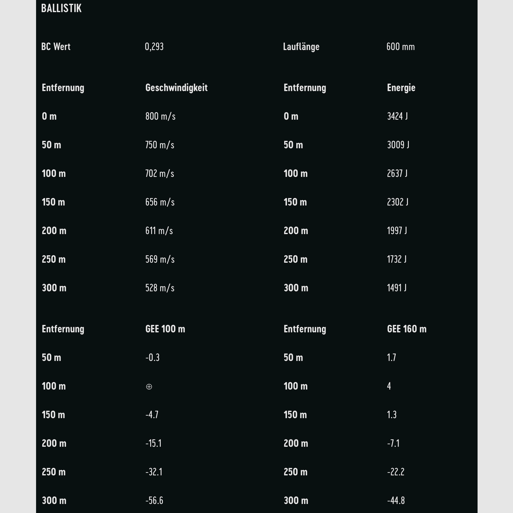 RWS 2117908 Doppelkern .308 Win. 10,7g 165gr munición de rifle 20 unidades.