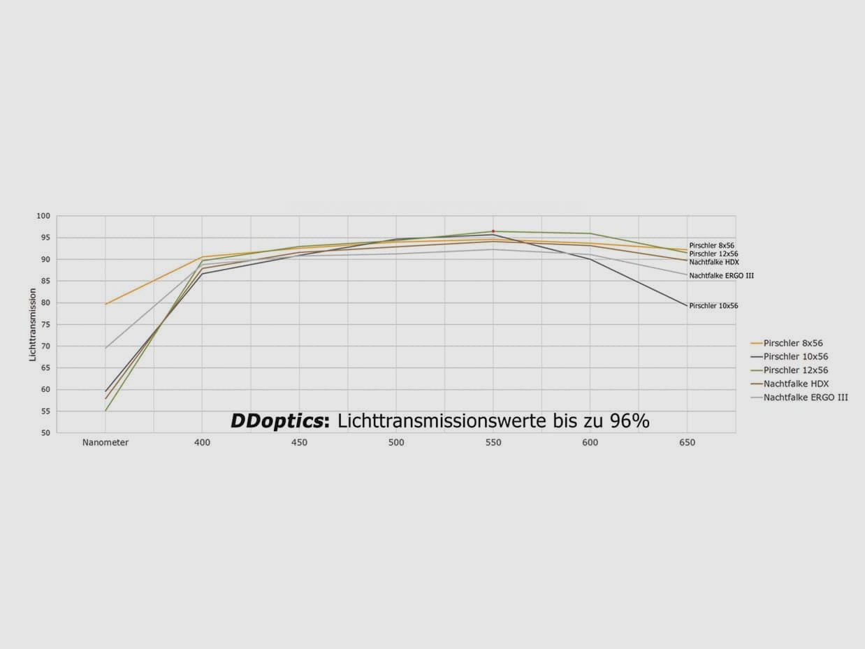DDoptics verrekijker | Pirschler 8×56 | Gen3 | bruin | Loden-leer