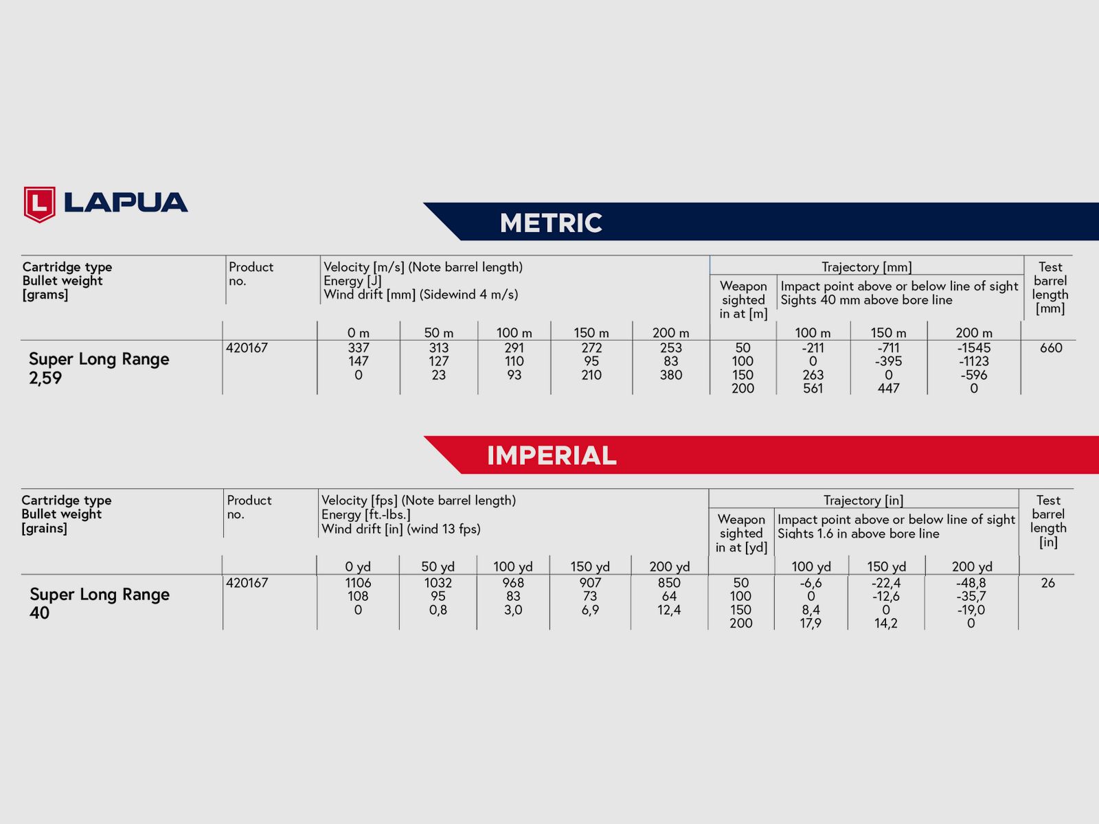 Lapua Super Long Range .22 LR 2,59g 40gr cartouche à percussion annulaire de fabrication pour le tir sportif