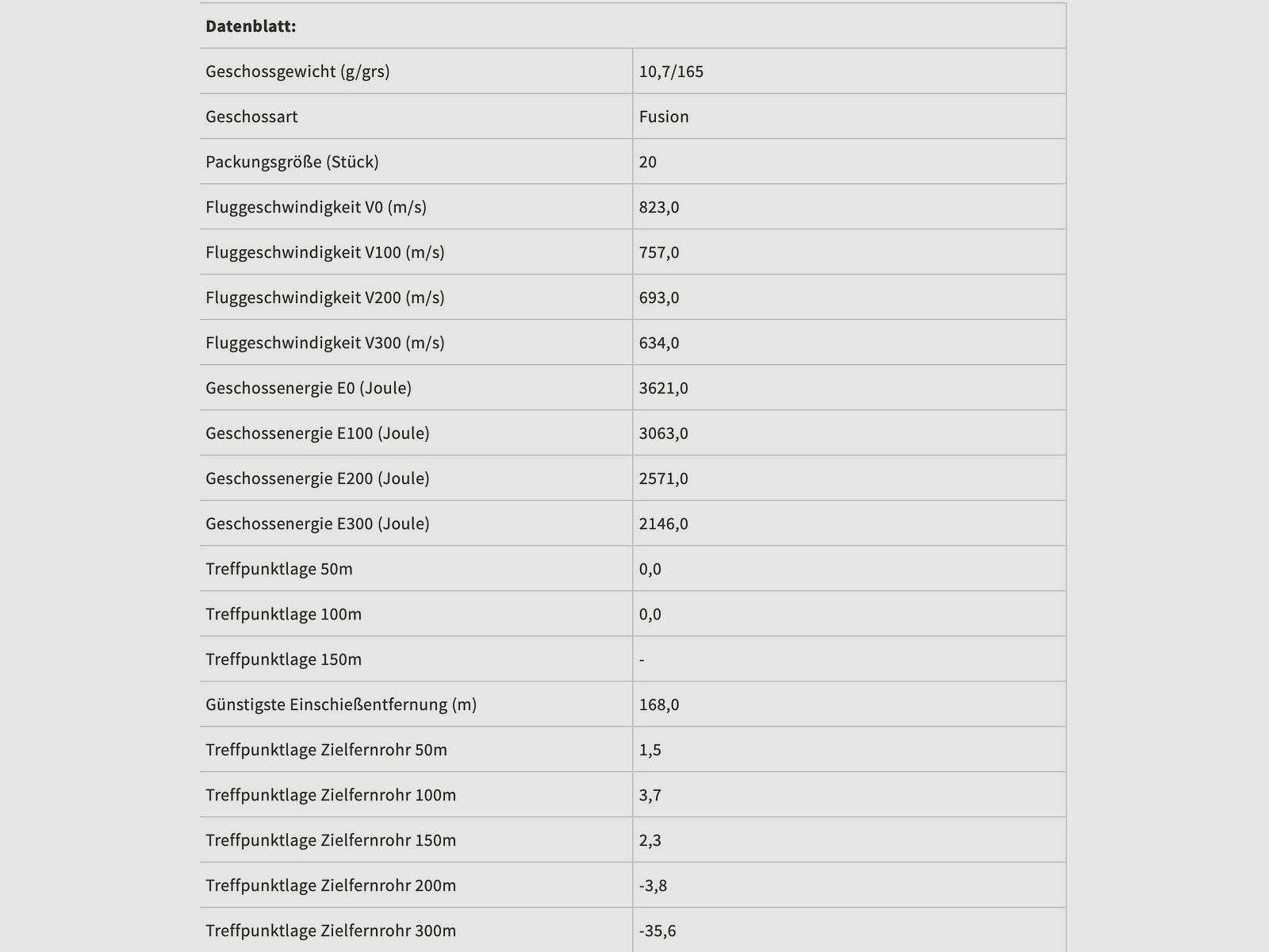 Federal Ammunition 2000237 .308 Win. Fusion 10.7g 165grs. 20 pieces