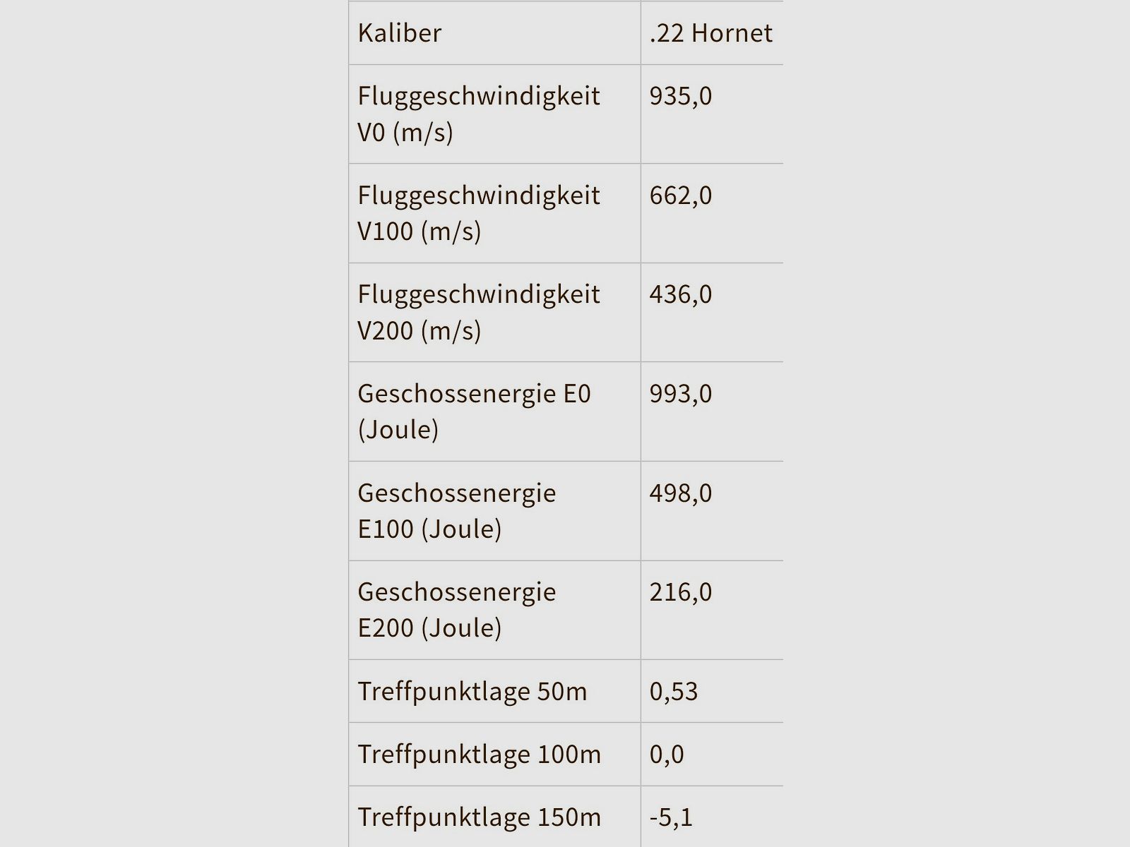 Munitions .22 Hornet 75 coups Hornady Varmint Express V-Max 2,3g/35gr