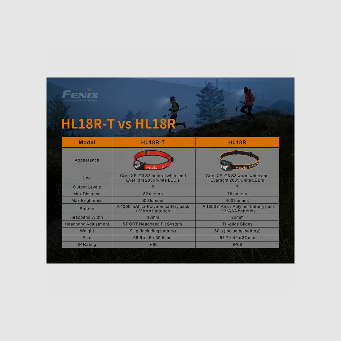 Fenix Linterna frontal Fenix HL18R-T LED