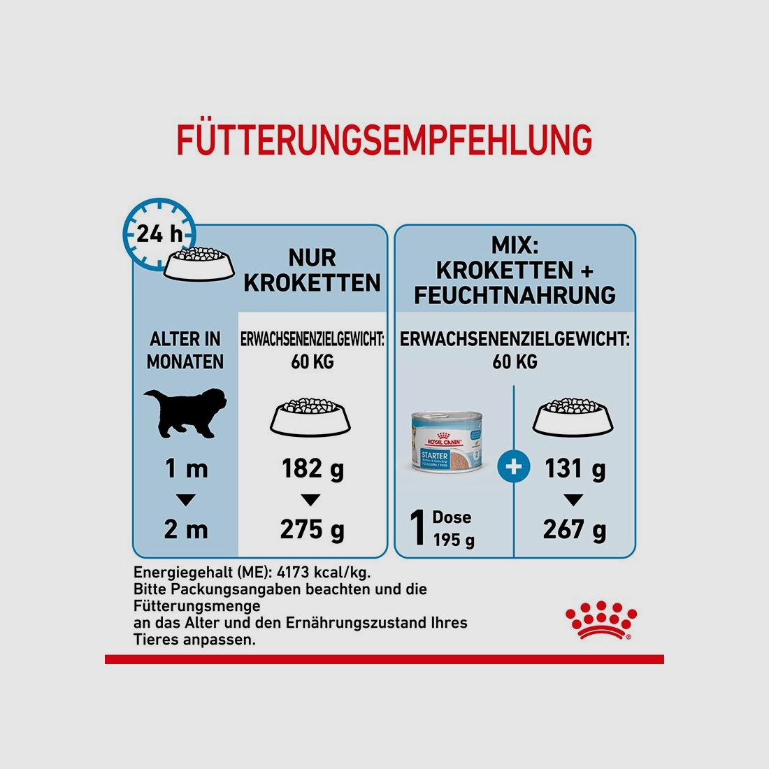 ROYAL CANIN Sehr Große Hunde Trockenfutter Starter Giant tragende Hündin und Welpen 15 Kg