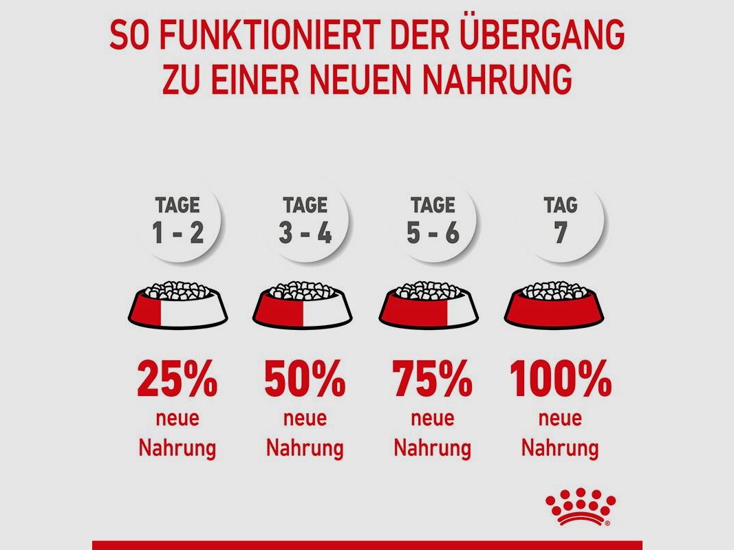 ROYAL CANIN Große Hunde Trockenfutter Maxi Welpen 15 Kg