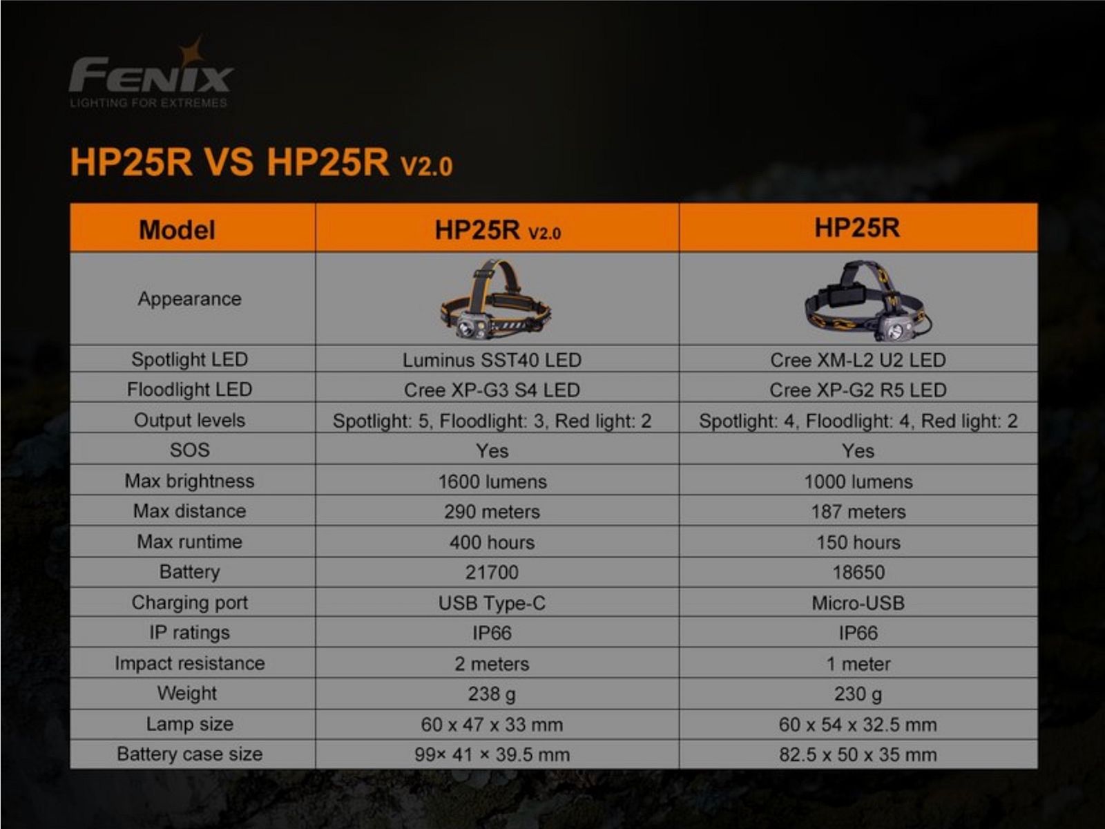 Fenix FEHP25RV2 LED Stirnlampe P25R V 2.0 1600 Lumen