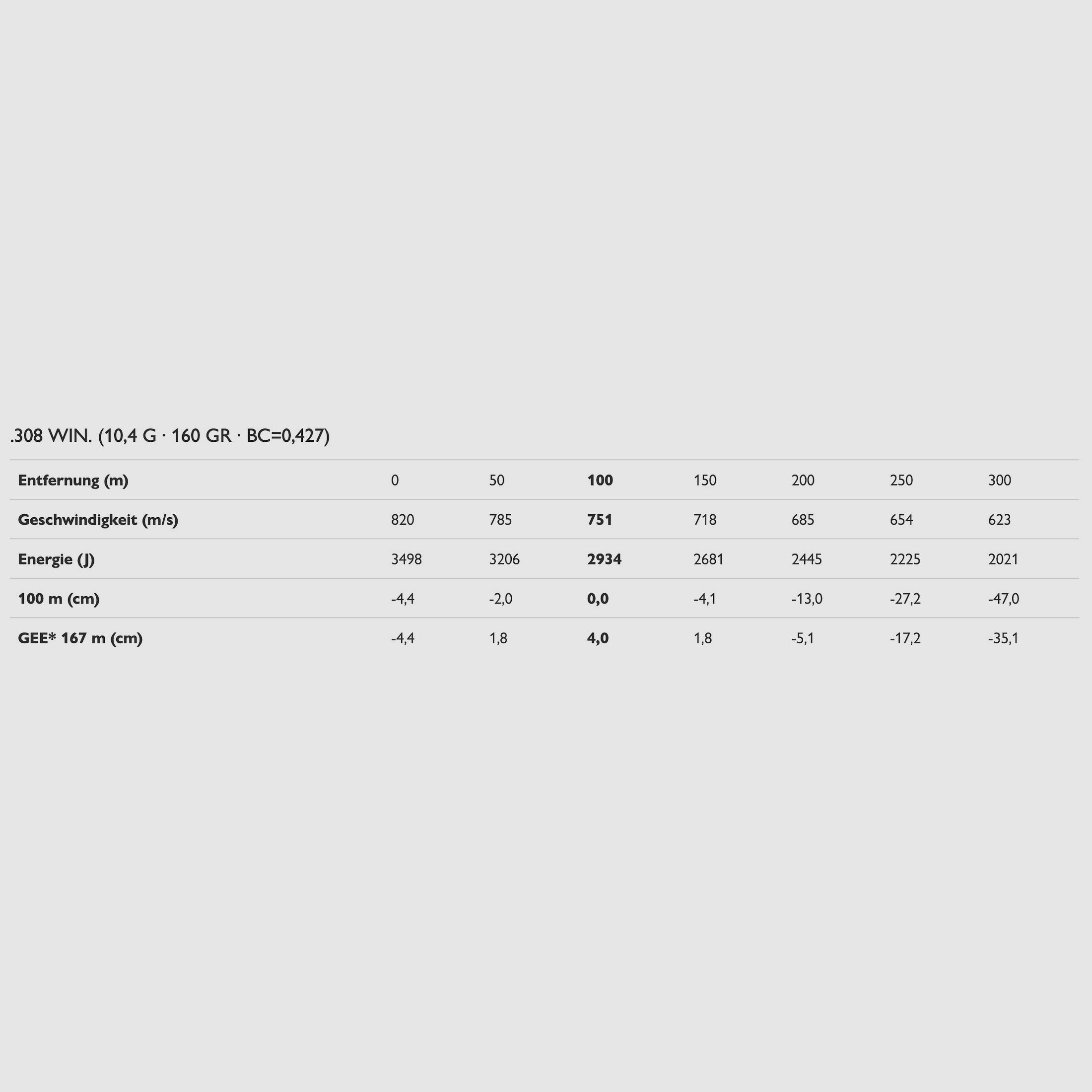 Blaser 80401124 .308 Win. CDC 10,4g 160grs. Langwaffenmunition