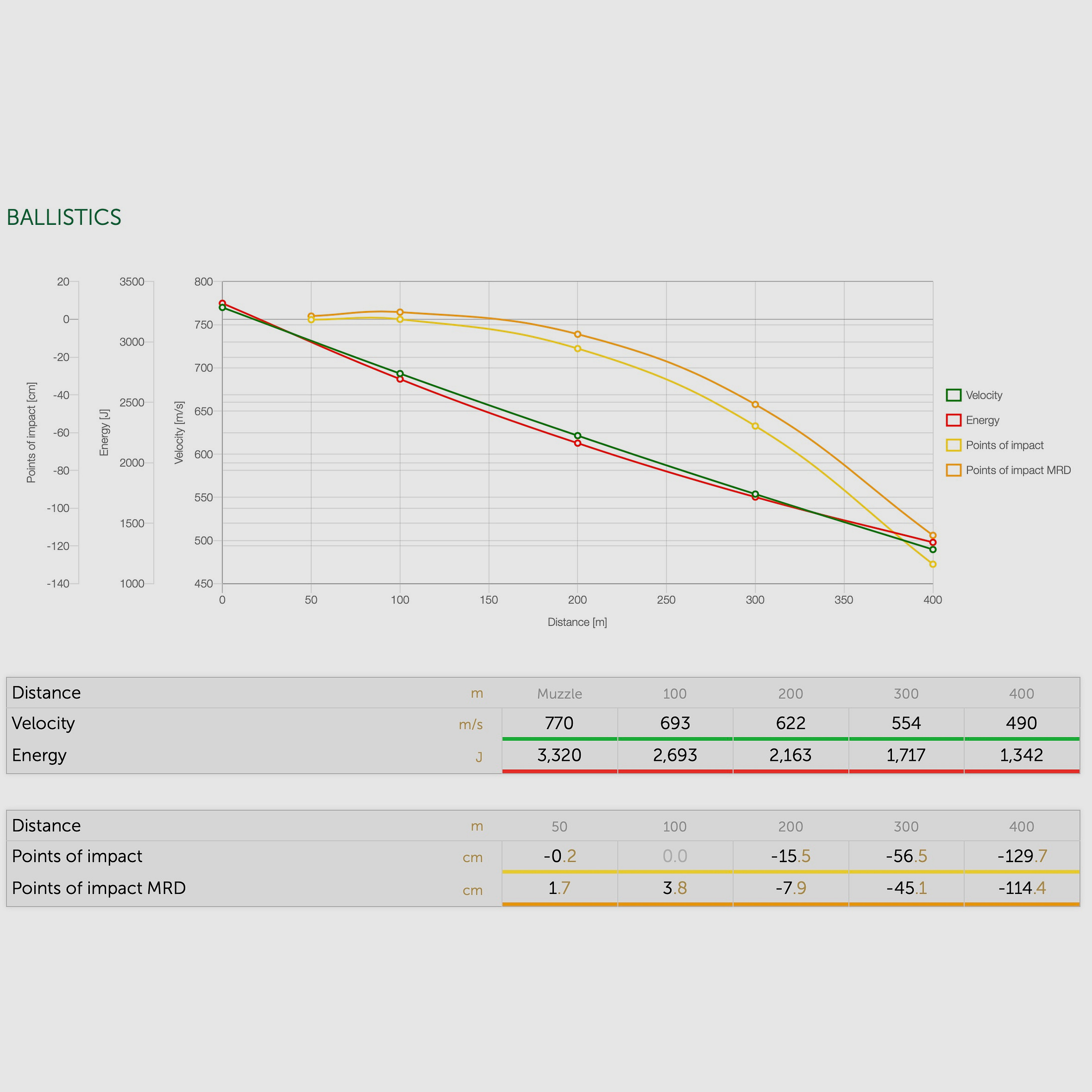Sellier & Bellot 155484 7x64 punta de plomo SPCE 11,2g 173grs.