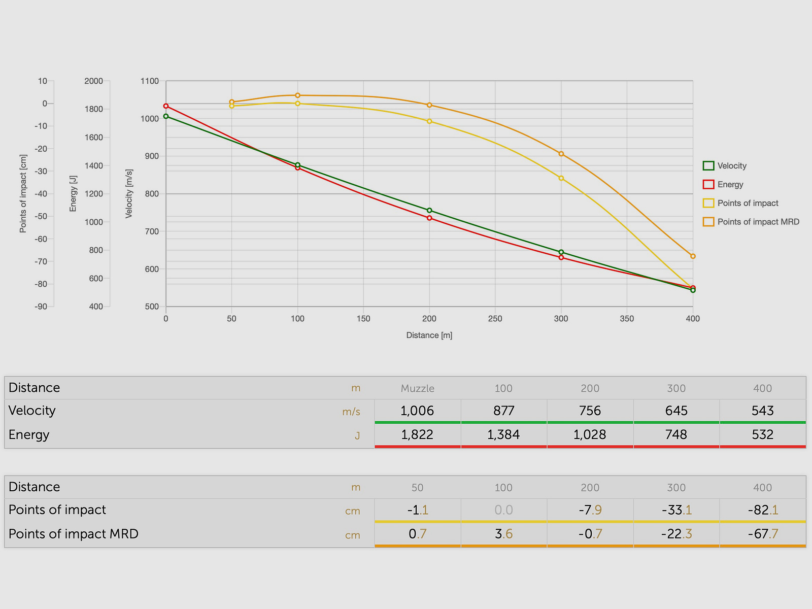 Sellier & Bellot 186962 .223 Rem. Vollmantel BT 3,6g 55grs. 100 Stk
