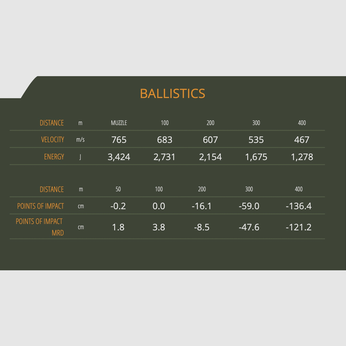 Sellier & Bellot 181682 .308 Win. Partial jacket SPCE 11.7g/180grs.