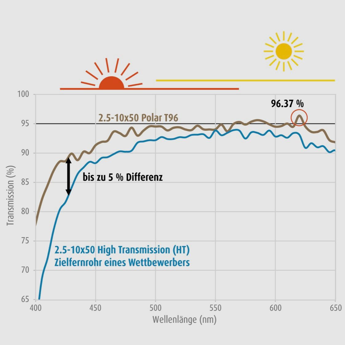 Schmidt und Bender 753-911-72D-E4-03 Zielfernrohr 2.5-10x50 Polar T96 2.BE D7 1cm cw Posicon CT / Po
