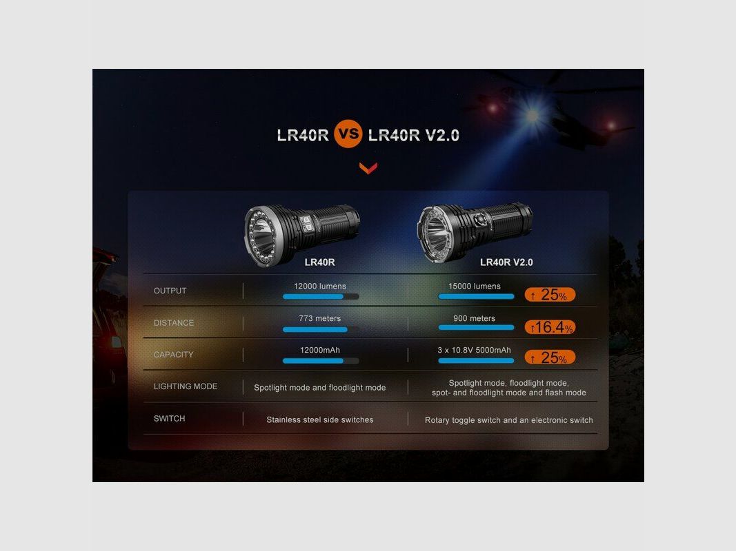 Fenix LR40R V2.0 LED Taschenlampe