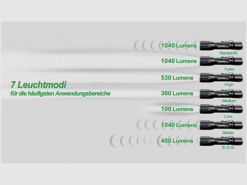 NEXTORCH Tactisch TA40 Set 1040 Lumen LED Zaklamp met Accessoires