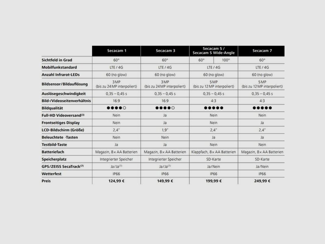 Zeiss Secacam 5 Wide-Angle Wildlife Camera