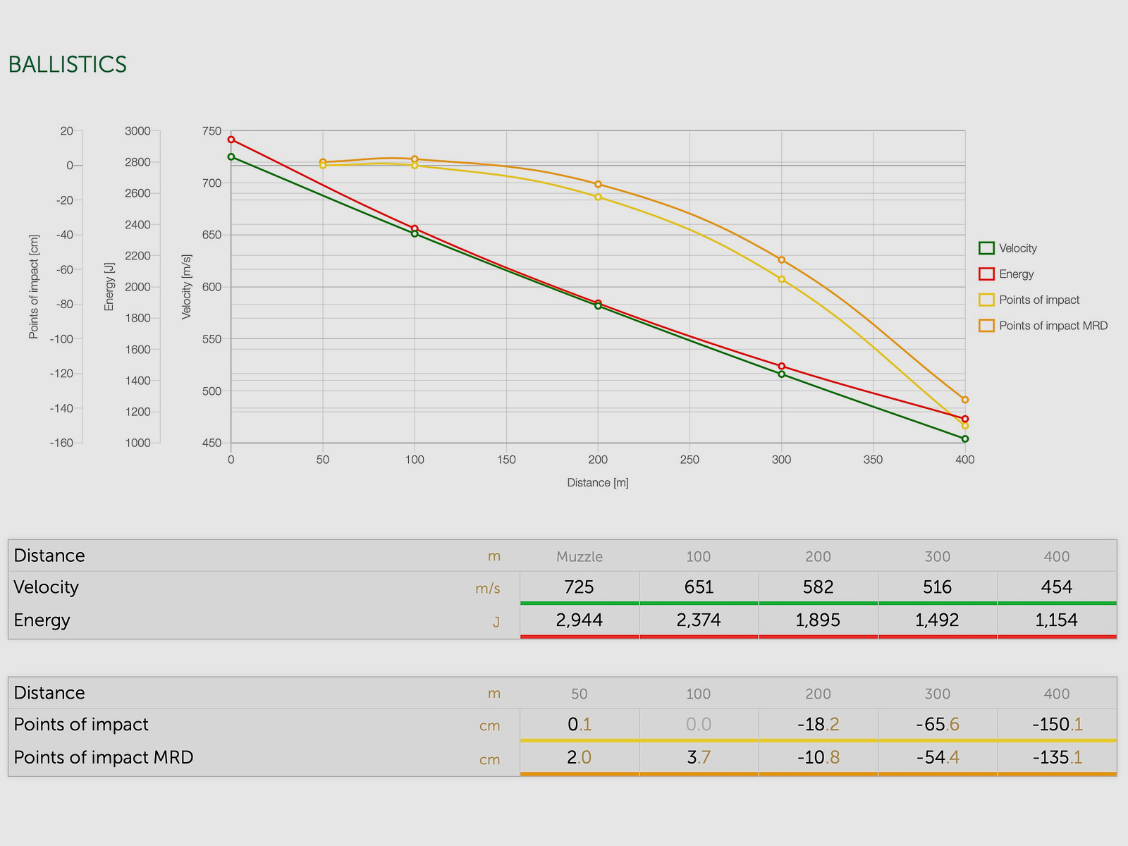 Sellier & Bellot 61126 7x57R Teilmantel SPCE 11,2g/173grs.