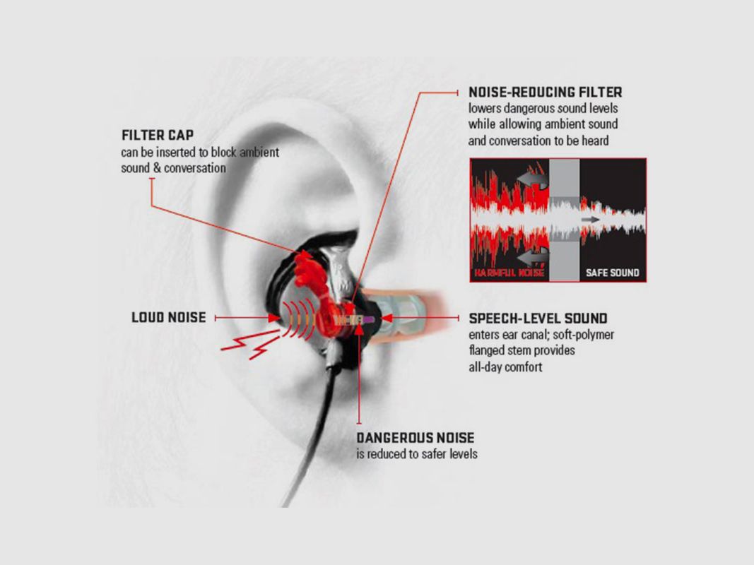 TAPPI – SUREFIRE – EARPRO EP3 SONIC DEFENDERS®, Bild 4 von 5