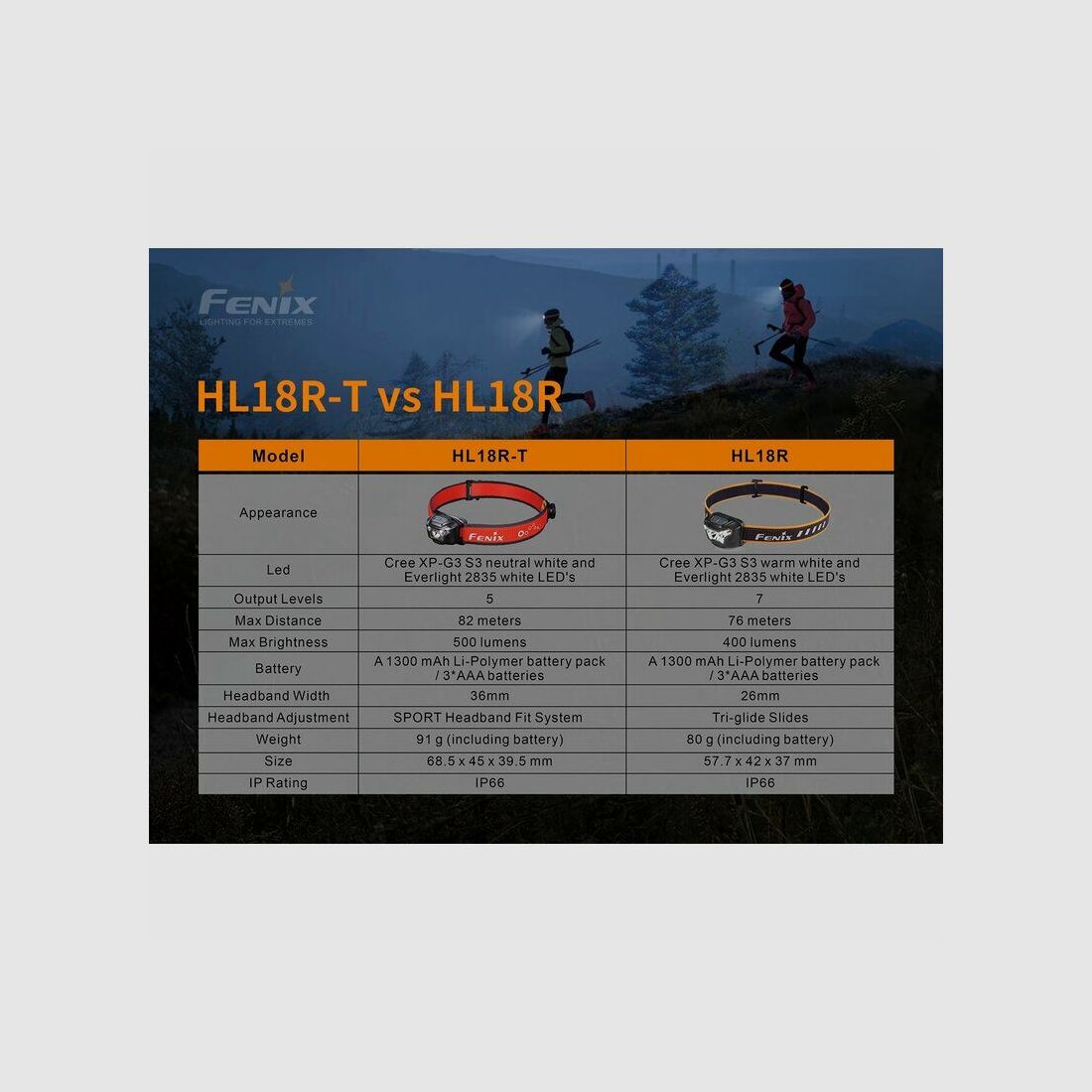 Fenix Headlamp Fenix HL18R-T LED, image 4 of 5
