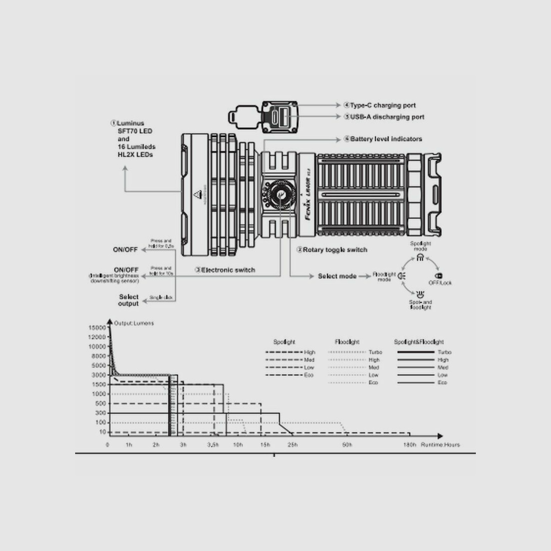 Fenix LR40R V2.0 Linterna LED
