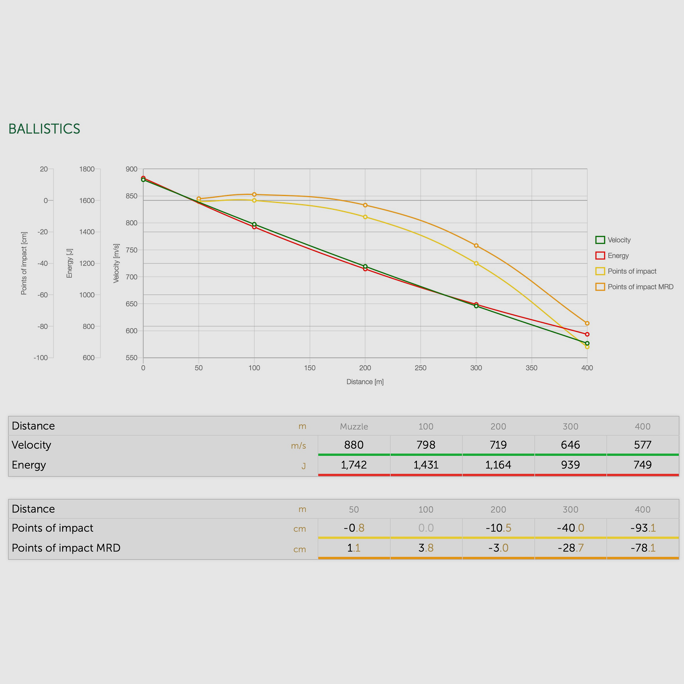 Sellier & Bellot 2010788 .223 Rem. Full metal jacket 4,5g 69grs. 100 piezas de cartuchos de rifle