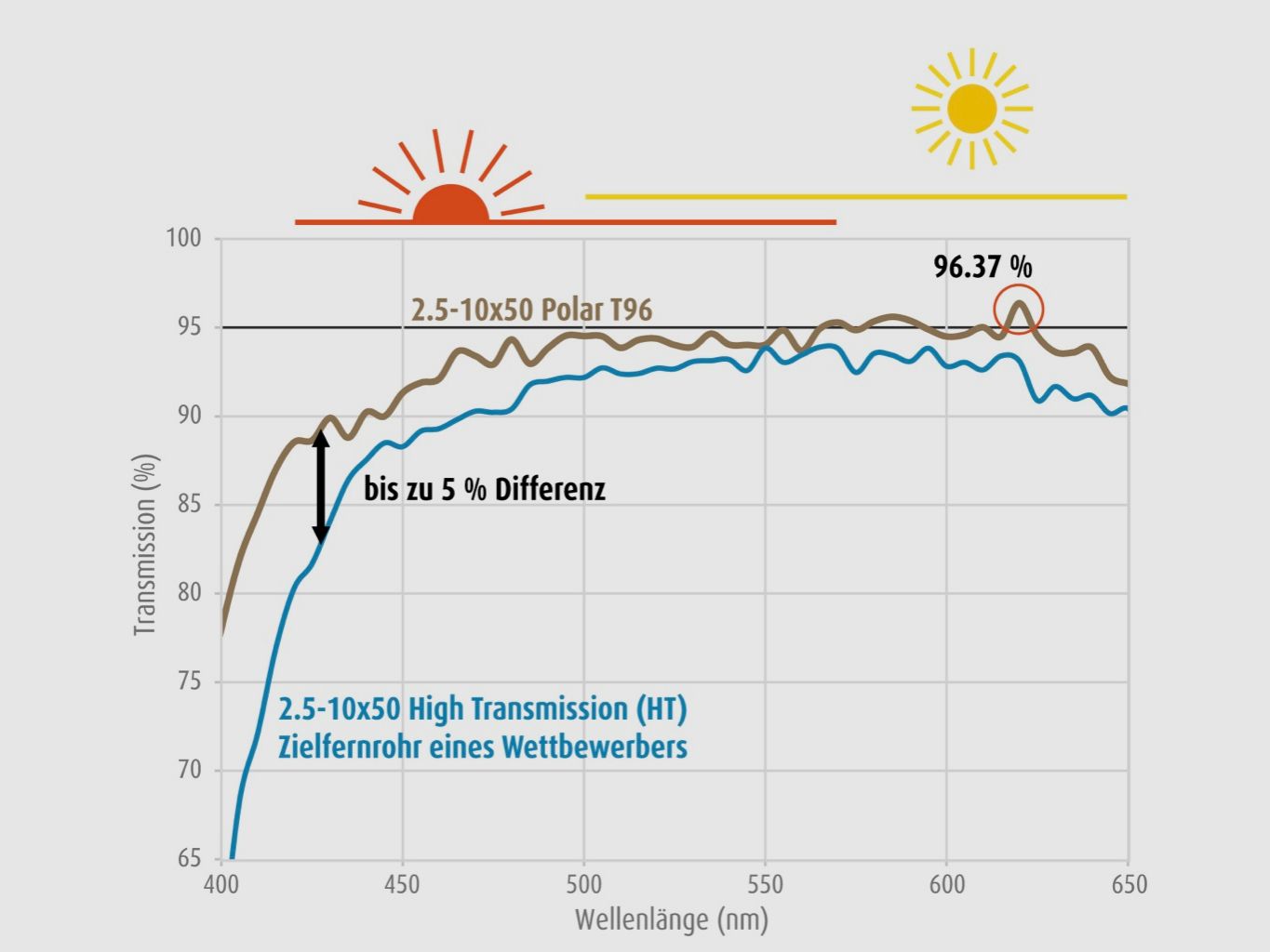 Schmidt and Bender 753-911-72D-E4-03 riflescope 2.5-10x50 Polar T96 2.BE D7 1cm cw Posicon CT / Po