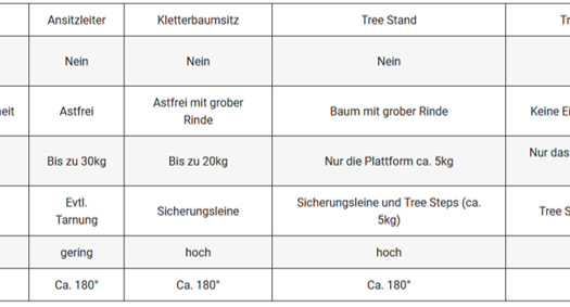 Saddle Hunting Teil I – eine Alternative für deutsche Reviere?