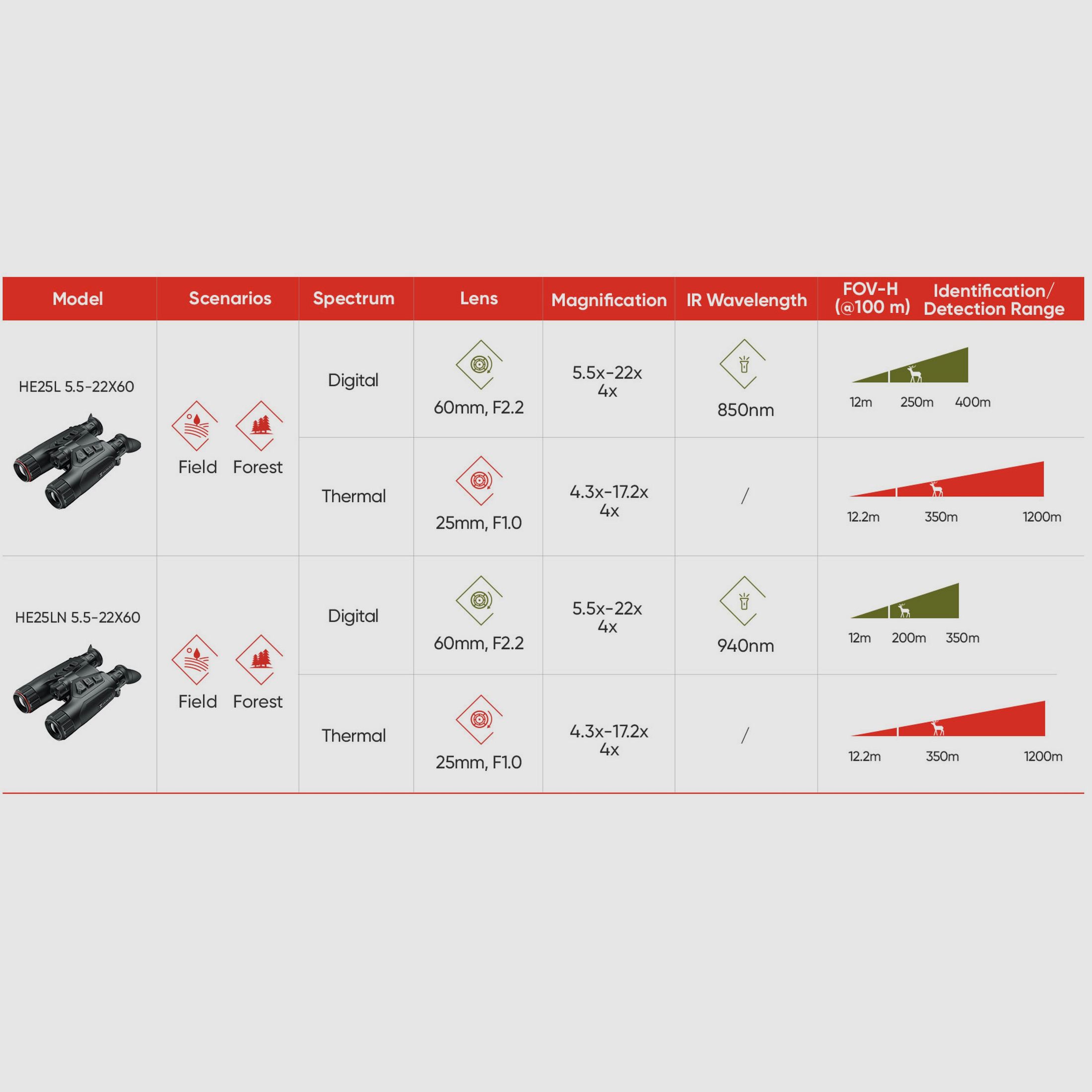 Hikmicro Lornetka Habrok 4K HE25LN 5.5-22x60 Termowizja/Noktowizja/Kamera cyfrowa 940Nm 1920 x 1080