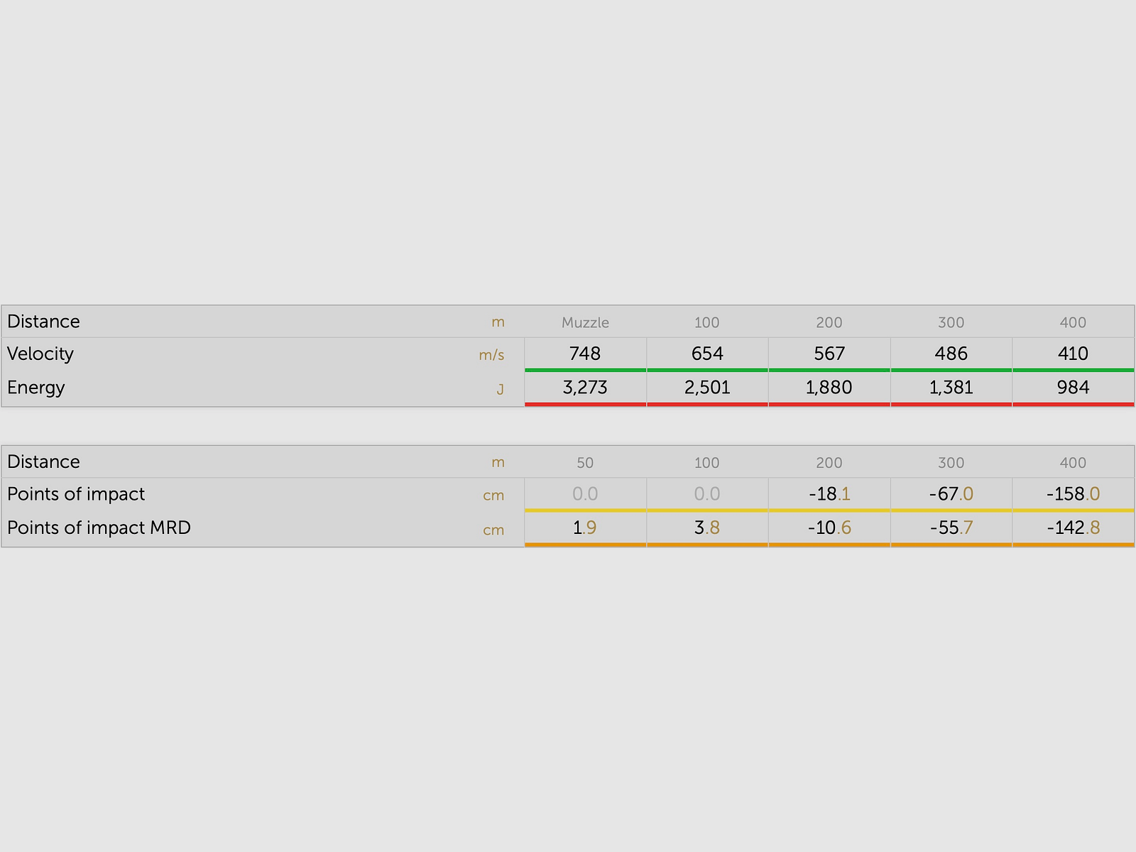 Sellier & Bellot 155482 .308 Win. Teilmantel SP 11,7g 180grs. 50 Stck Büchsenmunition