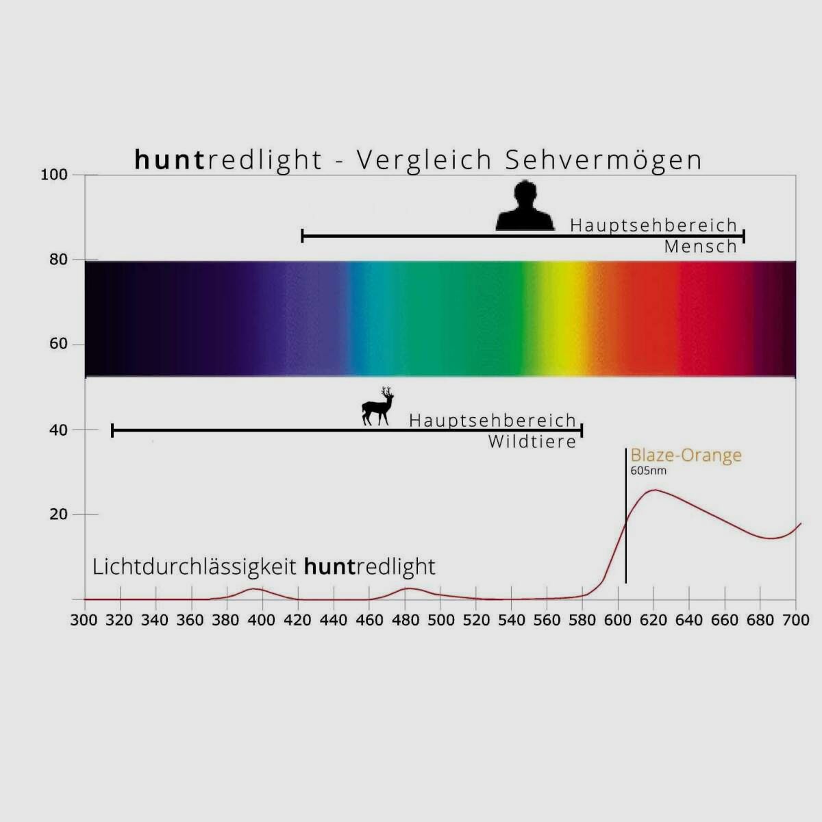 HUNTSYSTEMS Nachtsichtfolie mit Rotlicht, Bild 2 von 2
