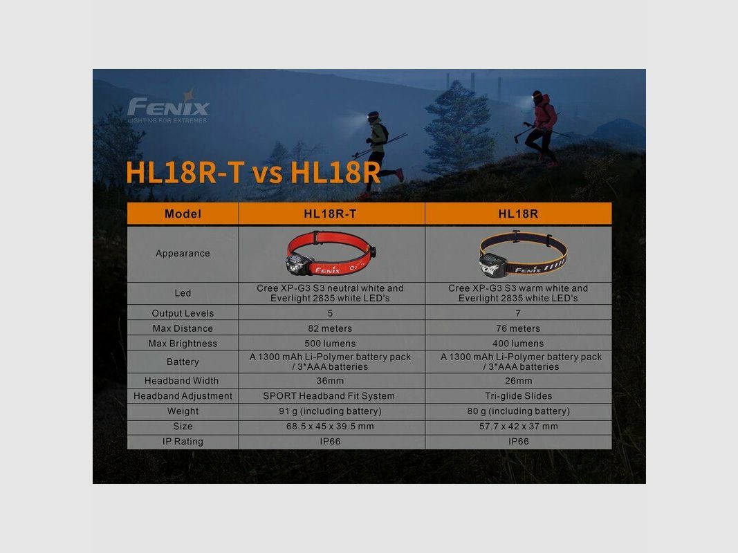 Fenix Linterna frontal Fenix HL18R-T LED