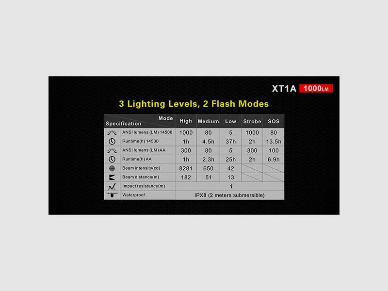LED flashlight XT1A, 1,000 lumens (including battery), image 11 of 12